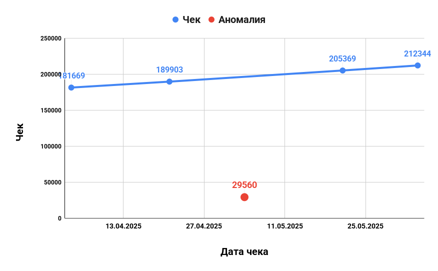 Аномальный чек, который отклонил первую идею