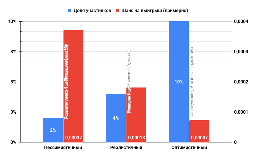 Сценарии гипотезы