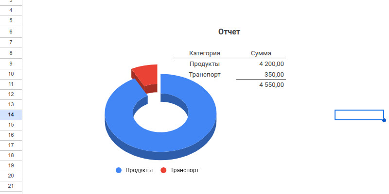 Пример дашборда на листе ‘Отчёт’, который визуализирует финансовые данные. Включает итоговую таблицу, круговую диаграмму для анализа долей категорий расходов и график для отслеживания динамики.