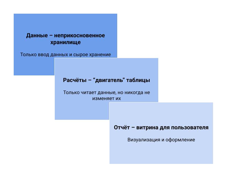 Принцип разделения ответственности (в табличных процессорах)